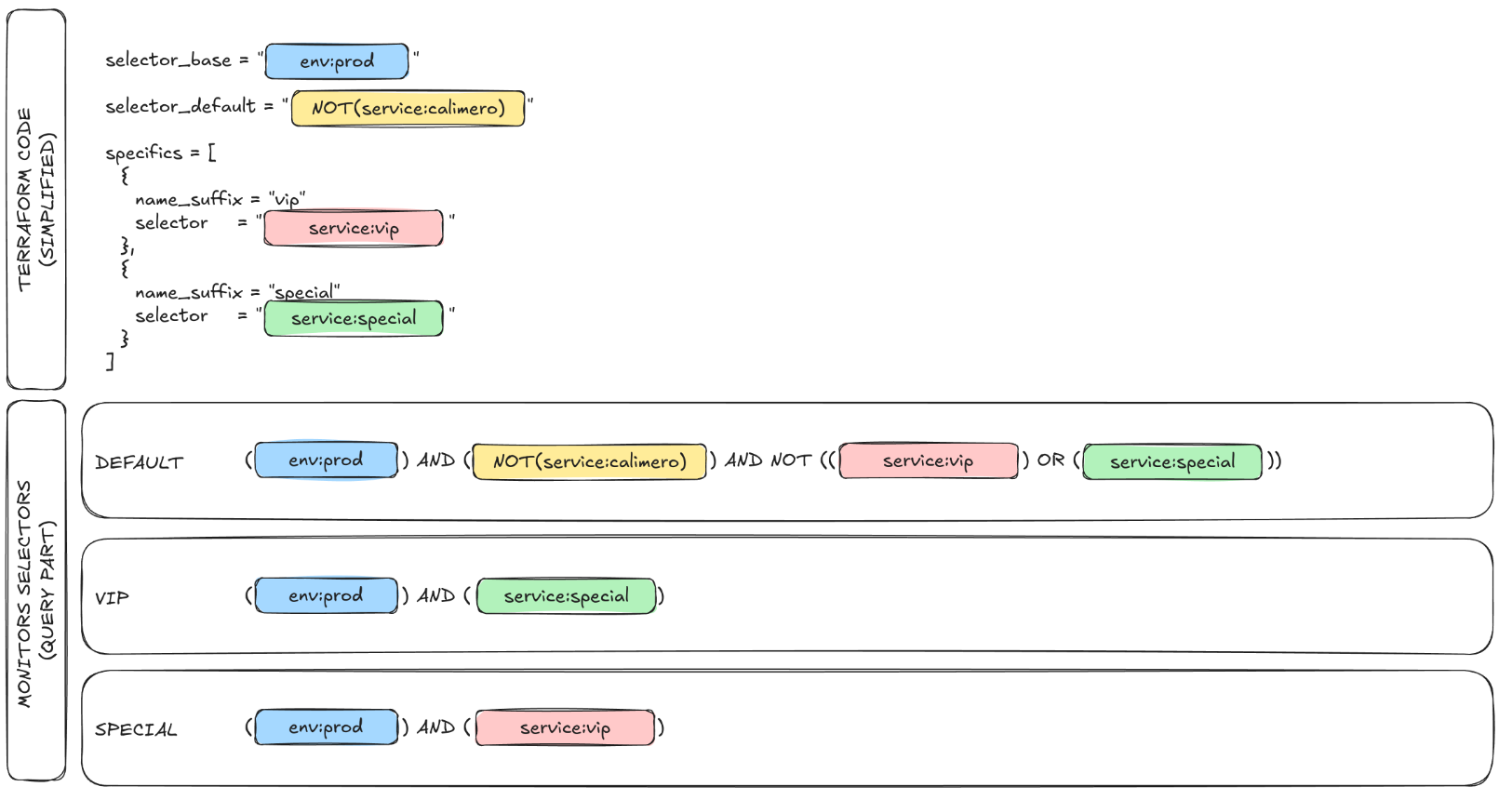dtg-iac-selectors.png